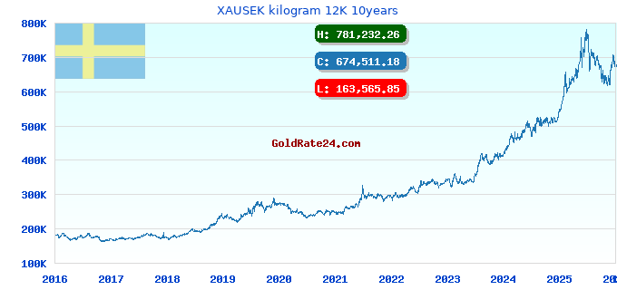 XAUSEK kilogram 12K 10years