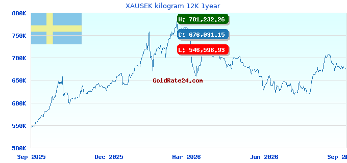 XAUSEK kilogram 12K 1year