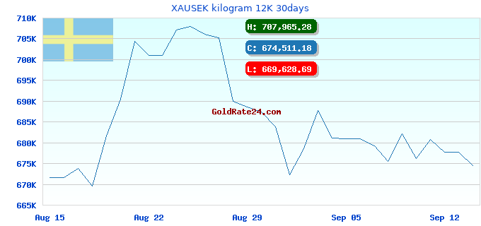 XAUSEK kilogram 12K 30days