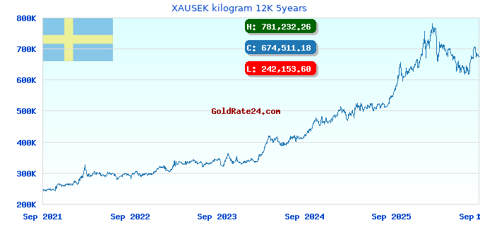 XAUSEK kilogram 12K 5years