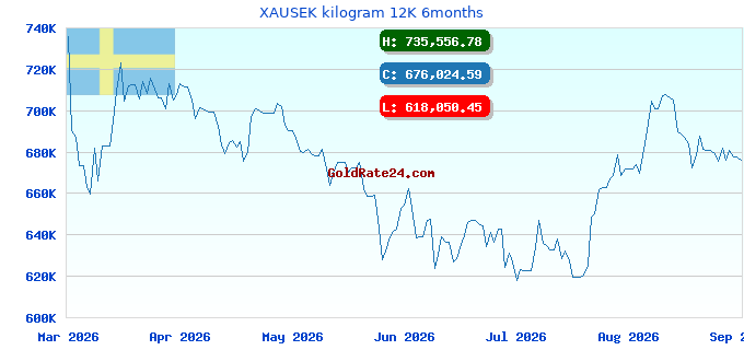 XAUSEK kilogram 12K 6months