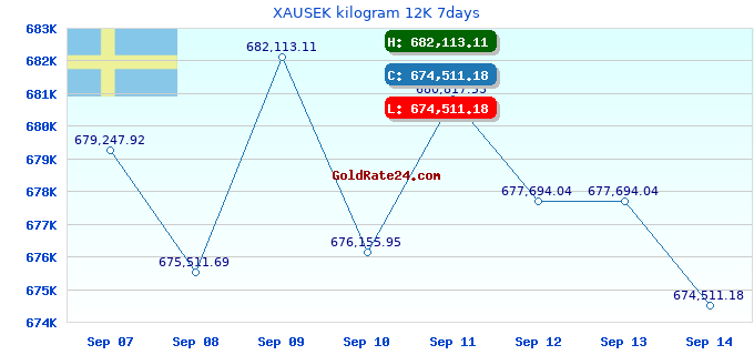 XAUSEK kilogram 12K 7days
