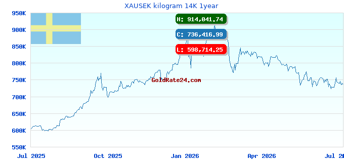 XAUSEK kilogram 14K 1year
