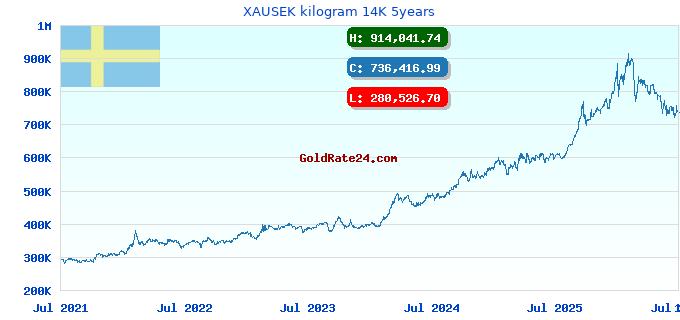 XAUSEK kilogram 14K 5years