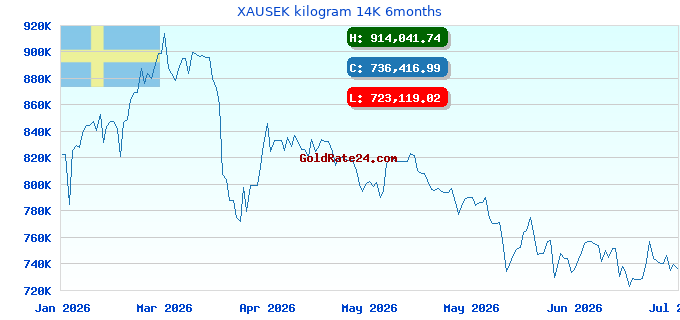 XAUSEK kilogram 14K 6months