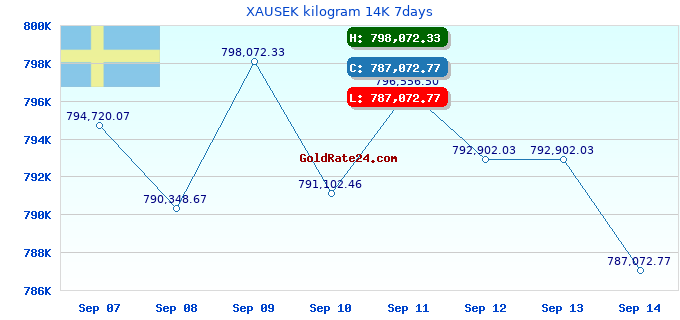 XAUSEK kilogram 14K 7days