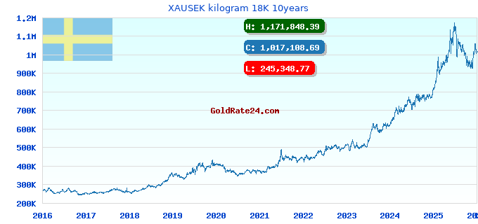 XAUSEK kilogram 18K 10years