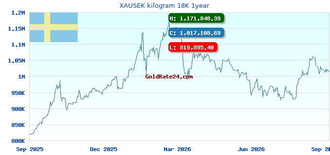 XAUSEK kilogram 18K 1year