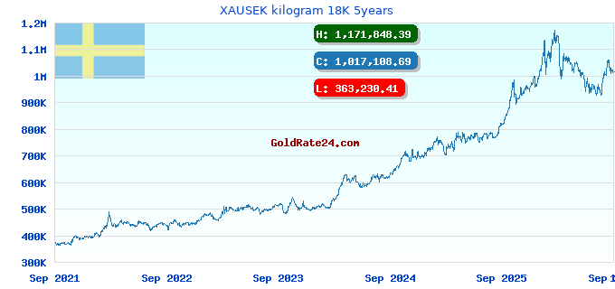 XAUSEK kilogram 18K 5years
