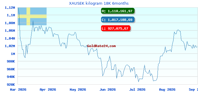 XAUSEK kilogram 18K 6months