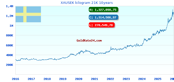 XAUSEK kilogram 21K 10years