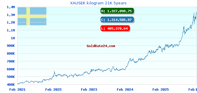 XAUSEK kilogram 21K 5years