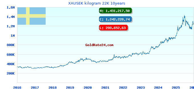 XAUSEK kilogram 22K 10years