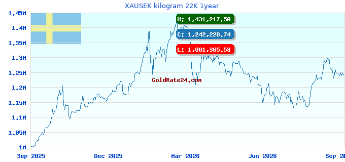 XAUSEK kilogram 22K 1year