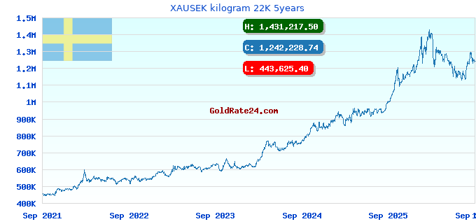 XAUSEK kilogram 22K 5years