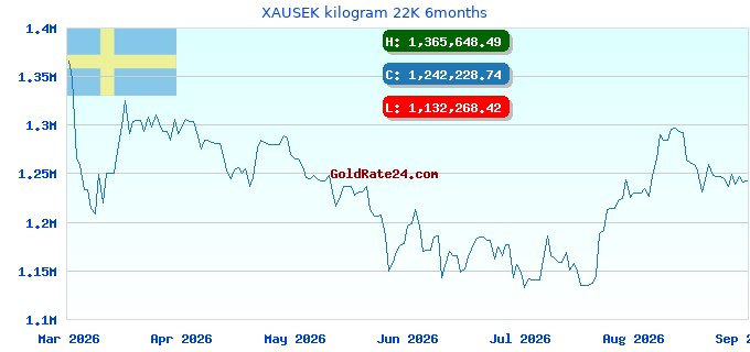 XAUSEK kilogram 22K 6months