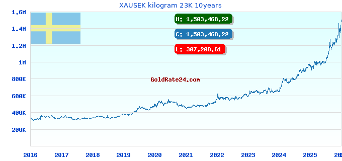 XAUSEK kilogram 23K 10years