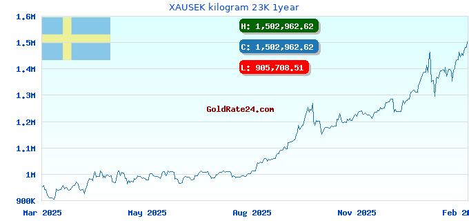 XAUSEK kilogram 23K 1year