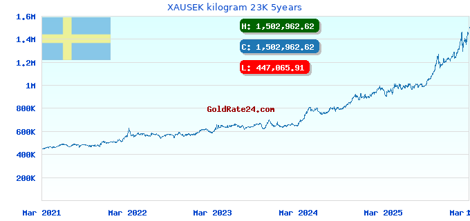 XAUSEK kilogram 23K 5years