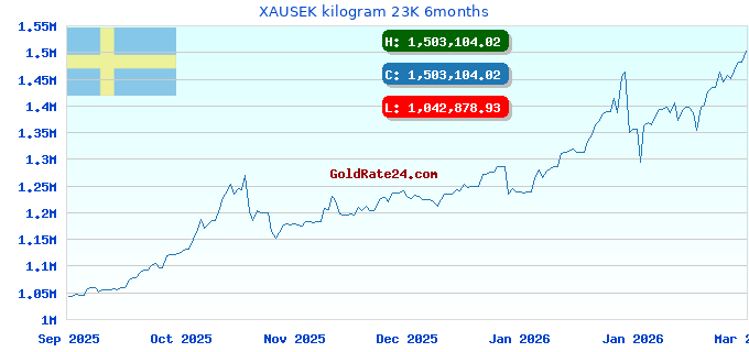 XAUSEK kilogram 23K 6months
