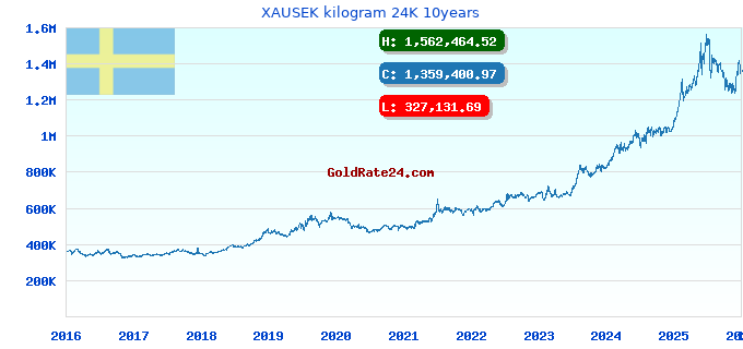 XAUSEK kilogram 24K 10years