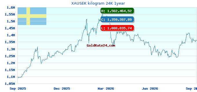 XAUSEK kilogram 24K 1year