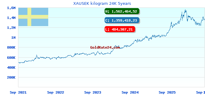XAUSEK kilogram 24K 5years