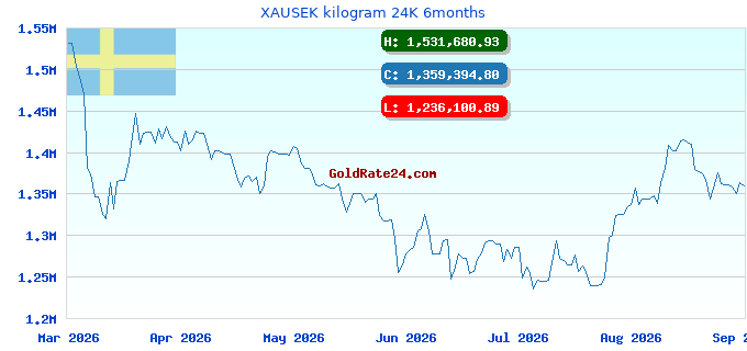 XAUSEK kilogram 24K 6months
