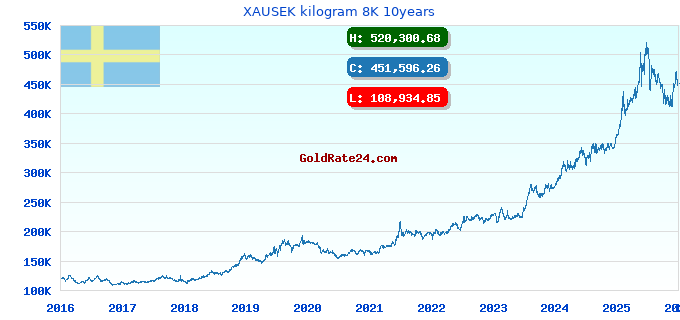 XAUSEK kilogram 8K 10years