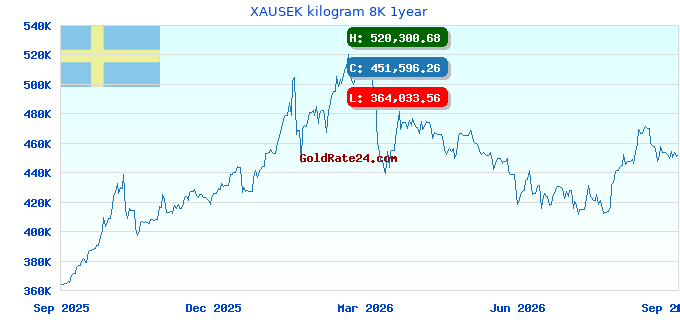 XAUSEK kilogram 8K 1year