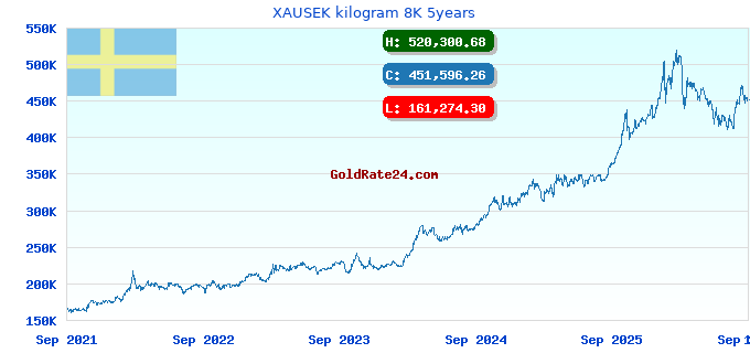 XAUSEK kilogram 8K 5years