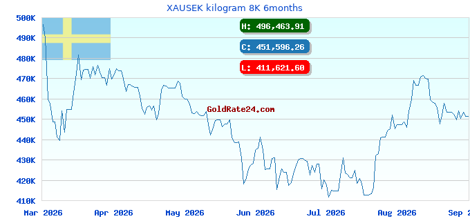 XAUSEK kilogram 8K 6months