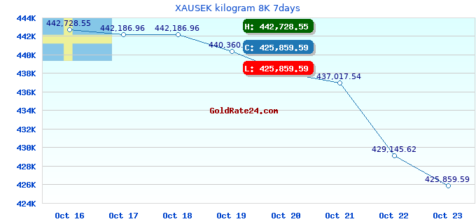 XAUSEK kilogram 8K 7days