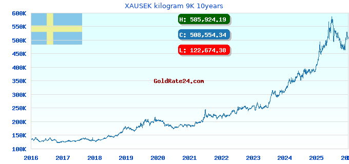 XAUSEK kilogram 9K 10years
