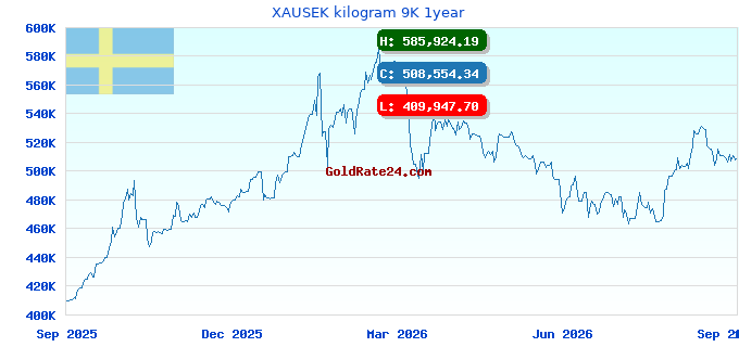 XAUSEK kilogram 9K 1year