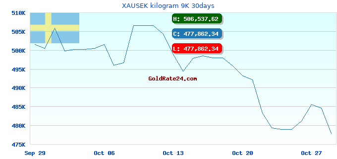 XAUSEK kilogram 9K 30days
