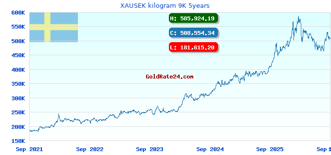 XAUSEK kilogram 9K 5years