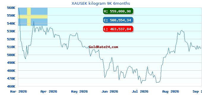 XAUSEK kilogram 9K 6months