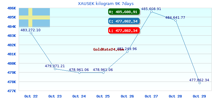 XAUSEK kilogram 9K 7days