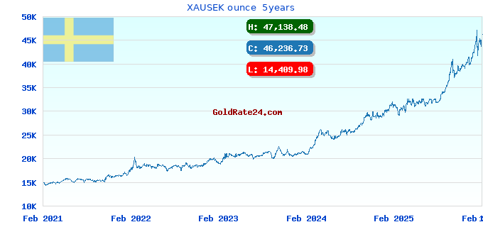 XAUSEK ounce 5years