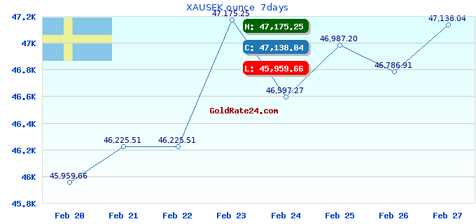 XAUSEK ounce  7days