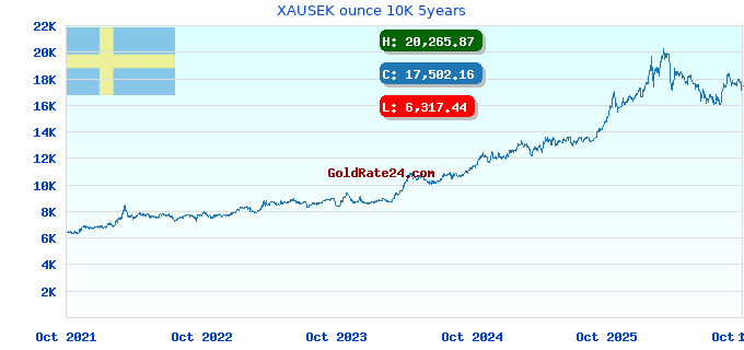 XAUSEK ounce 10K 5years