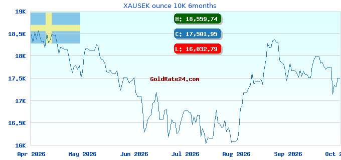 XAUSEK ounce 10K 6months