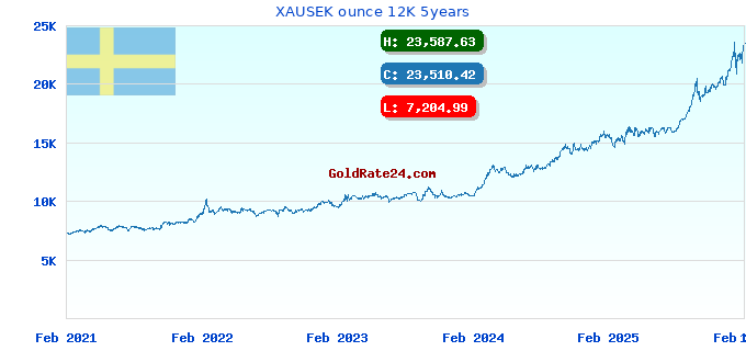 XAUSEK ounce 12K 5years