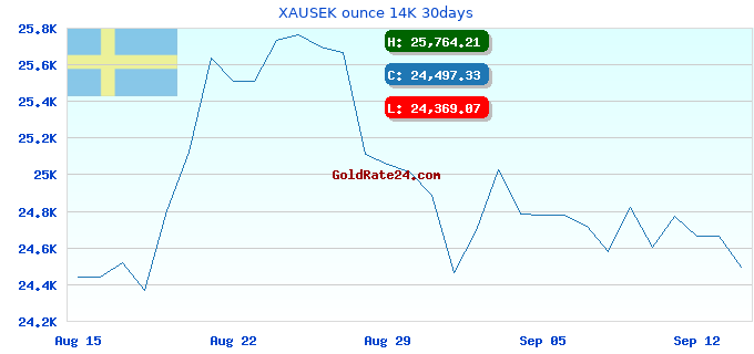 XAUSEK ounce 14K 30days