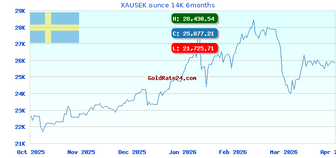 XAUSEK ounce 14K 6months