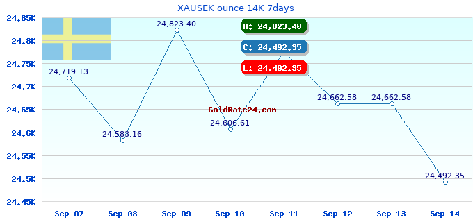 XAUSEK ounce 14K 7days