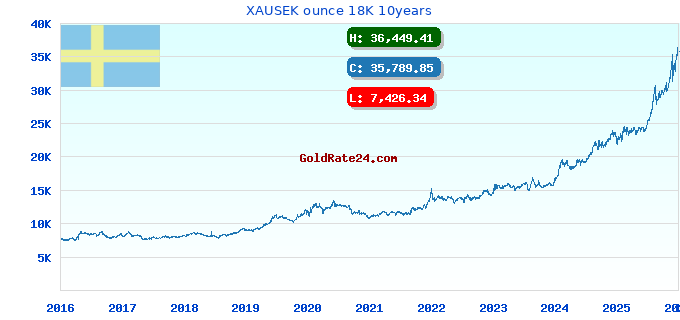 XAUSEK ounce 18K 10years