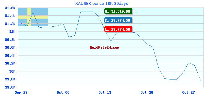 XAUSEK ounce 18K 30days
