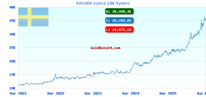 XAUSEK ounce 18K 5years